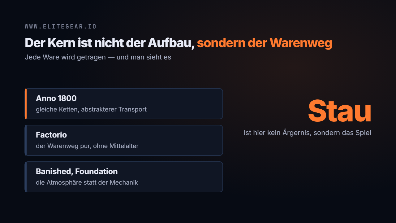 Der sichtbare Warenweg als Kern der Siedler-Reihe und drei Spiele, die ihn übernehmen