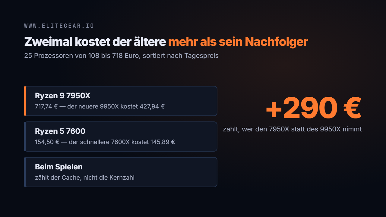 Preisstufen der Gaming-Prozessoren und die zwei Modelle, die teurer sind als ihr Nachfolger