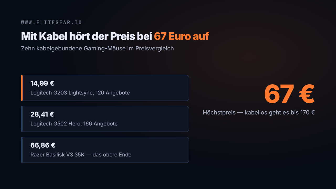 Drei Preisstufen kabelgebundener Gaming-Mäuse mit ihrer Zahl an Angeboten