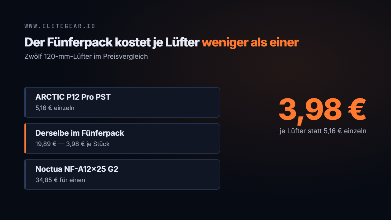 Einzelner Lüfter, Fünferpack und Oberklasse-Lüfter mit ihren Preisen je Stück