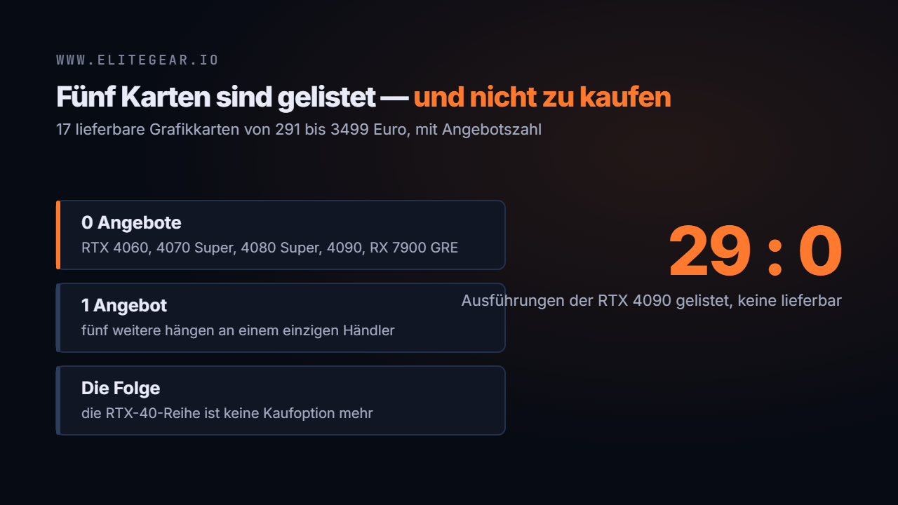 Preisstufen der lieferbaren Grafikkarten und die Karten ohne ein einziges Angebot