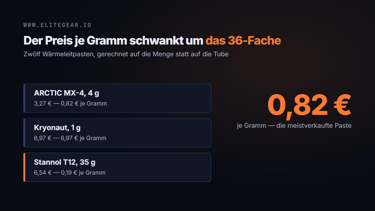 Drei Wärmeleitpasten mit ihrem Preis je Gramm nebeneinander gestellt