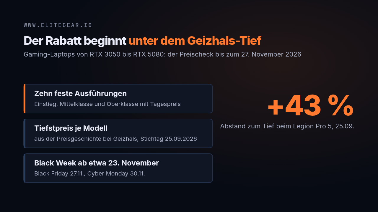 Titelkarte „Der Rabatt beginnt unter dem Geizhals-Tief“ mit drei Punkten: zehn feste Ausführungen von RTX 3050 bis RTX 5080, der Tiefstpreis je Modell aus der Preisgeschichte bei Geizhals mit Stichtag 25.09.2026, und die Termine Black Week ab etwa 23. November, Black Friday 27.11. und Cyber Monday 30.11.; rechts groß „+43 %“ als größter Abstand zum Tief am 25.09.