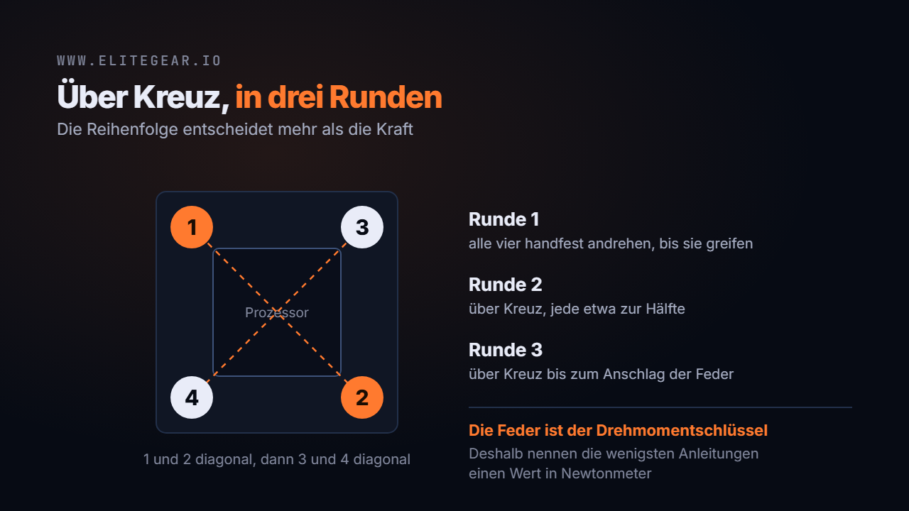 Vier Befestigungsschrauben mit der Reihenfolge über Kreuz und den Schritten dazwischen