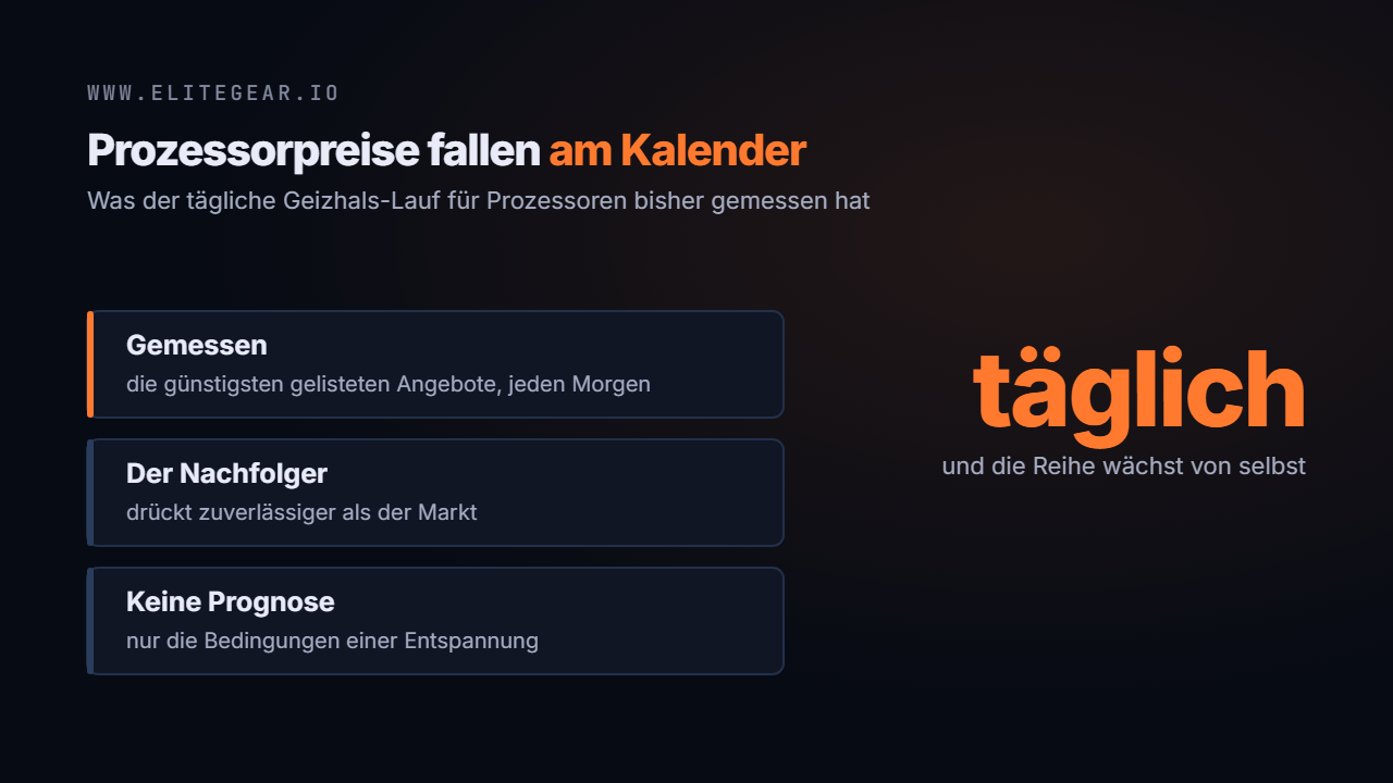 Messreihe für Prozessoren mit Anfangs- und Endpreis, daneben der Hinweis auf die Zahl der Messtage