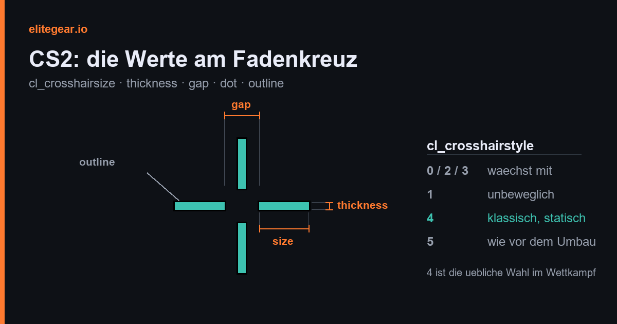 Schema eines Fadenkreuzes mit beschrifteten Maßen für Größe, Dicke, Lücke und Umriss
