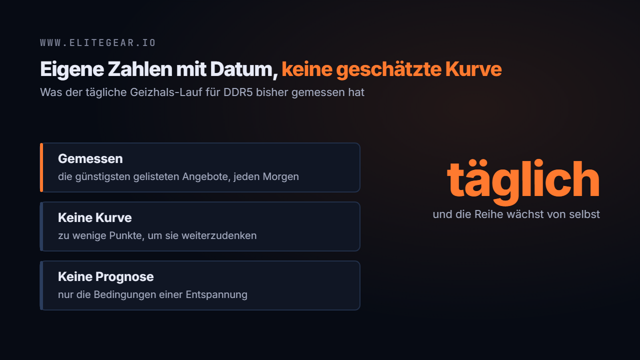 Messreihe für DDR5-Kits mit Anfangs- und Endpreis, daneben der Hinweis auf die Zahl der Messtage