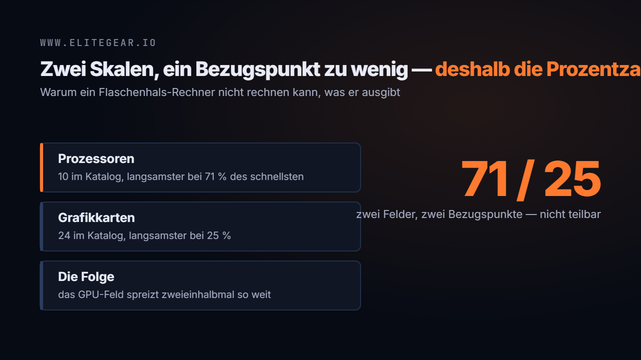 Prozessoren spreizen von 71 bis 100 Punkten, Grafikkarten von 25 bis 100