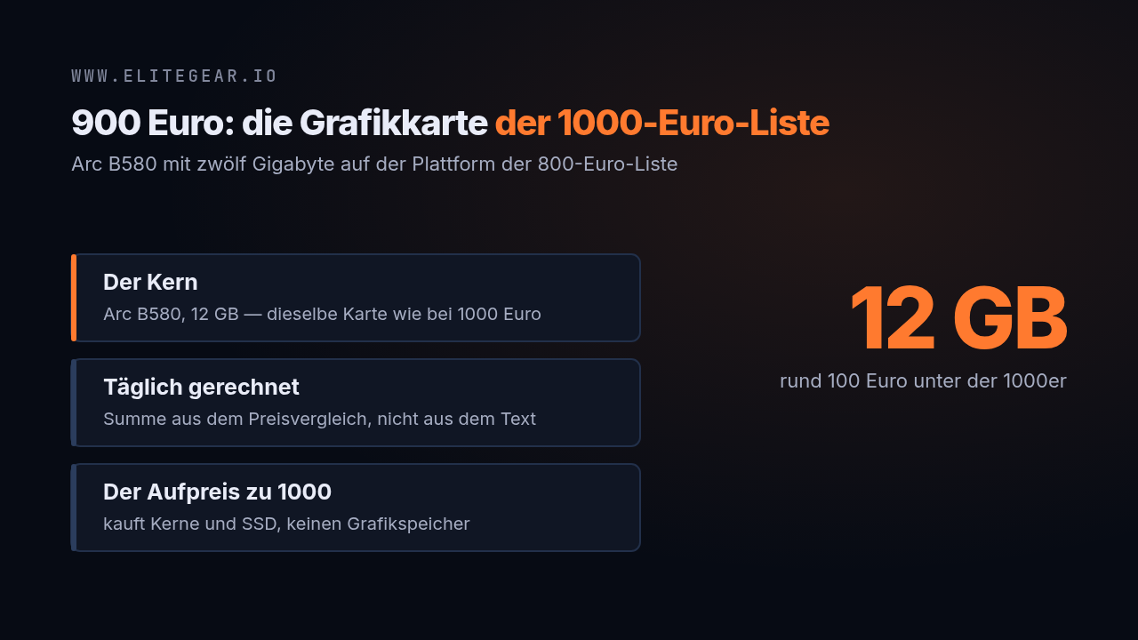 Titelkarte „900 Euro: die Grafikkarte der 1000-Euro-Liste“ mit drei Punkten: Arc B580 mit 12 GB auf der AM4-Plattform der 800-Euro-Liste, die Summe kommt täglich aus dem Preisvergleich, und der Aufpreis zu 1000 Euro kauft keinen Grafikspeicher