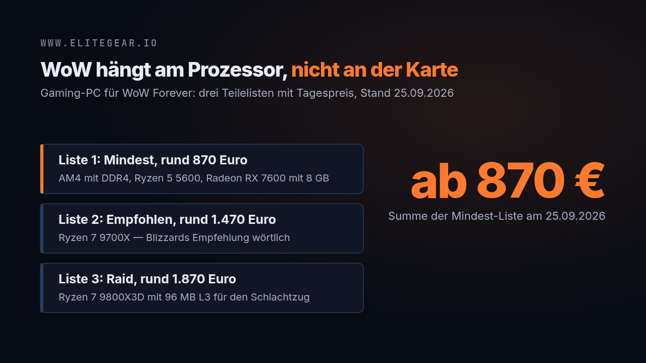 Titelkarte „WoW hängt am Prozessor, nicht an der Karte“ mit drei Punkten: Liste 1 Mindest ab rund 870 Euro auf AM4 mit DDR4, Liste 2 Empfohlen rund 1.470 Euro mit Ryzen 7 9700X, Liste 3 Raid rund 1.870 Euro mit Ryzen 7 9800X3D; rechts groß „ab 870 €“ als Summe der Mindest-Liste am 25.09.2026