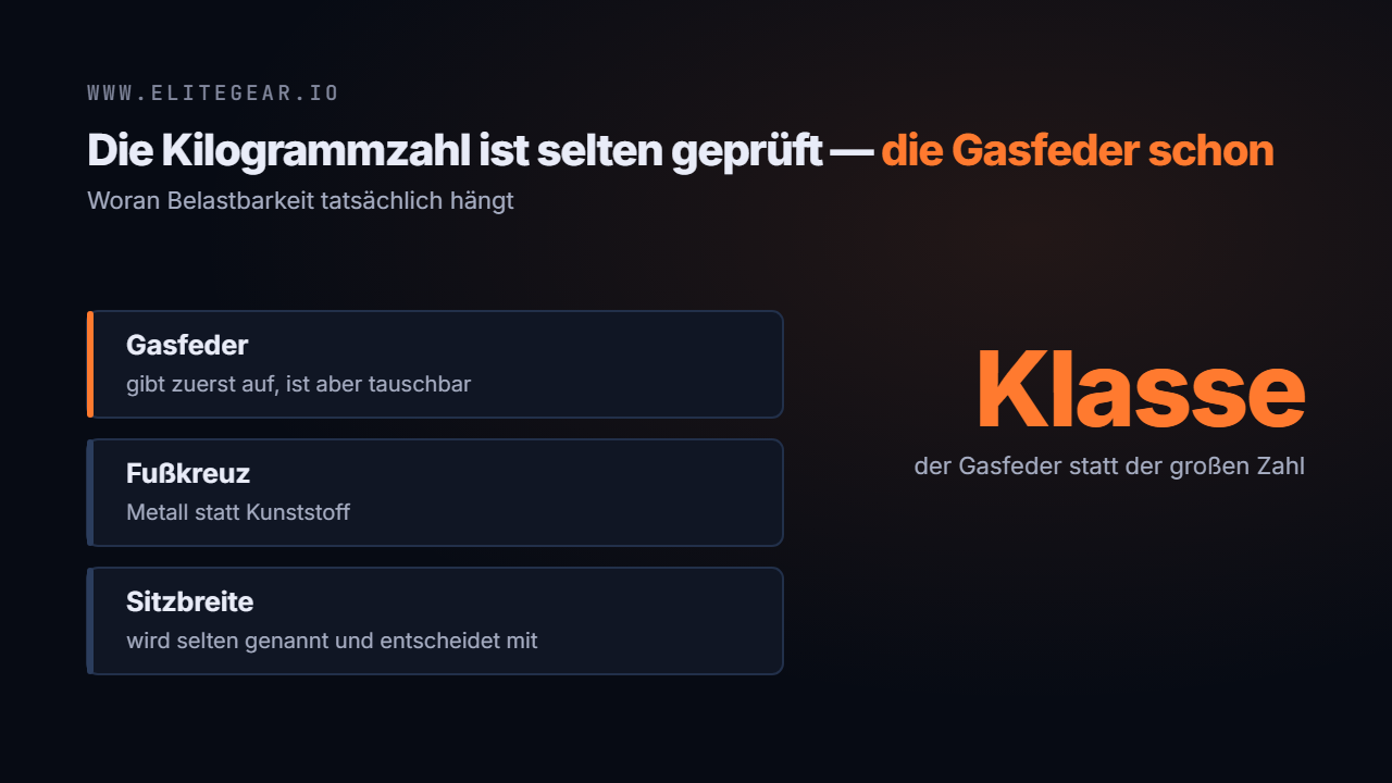 Die vier Bauteile eines Stuhls, an denen die Belastbarkeit hängt, mit der Gasfeder hervorgehoben