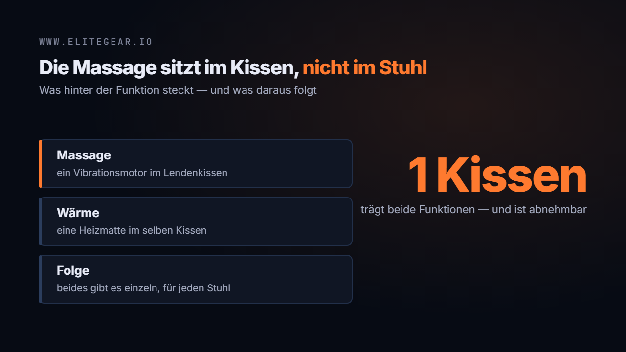 Schnitt durch ein Lendenkissen mit Vibrationsmotor und Heizmatte, mit dem Kabelweg zum Netzteil
