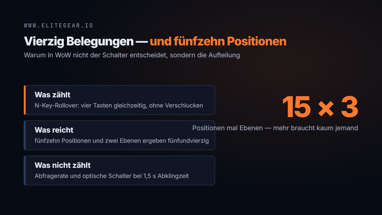 Fünfzehn erreichbare Tastaturpositionen mal drei Ebenen ergeben fünfundvierzig Belegungen