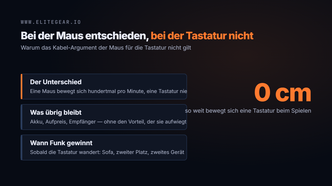 Titelkarte: Bei der Maus entschieden, bei der Tastatur nicht. Große Kennzahl 0 cm — so weit bewegt sich eine Tastatur beim Spielen
