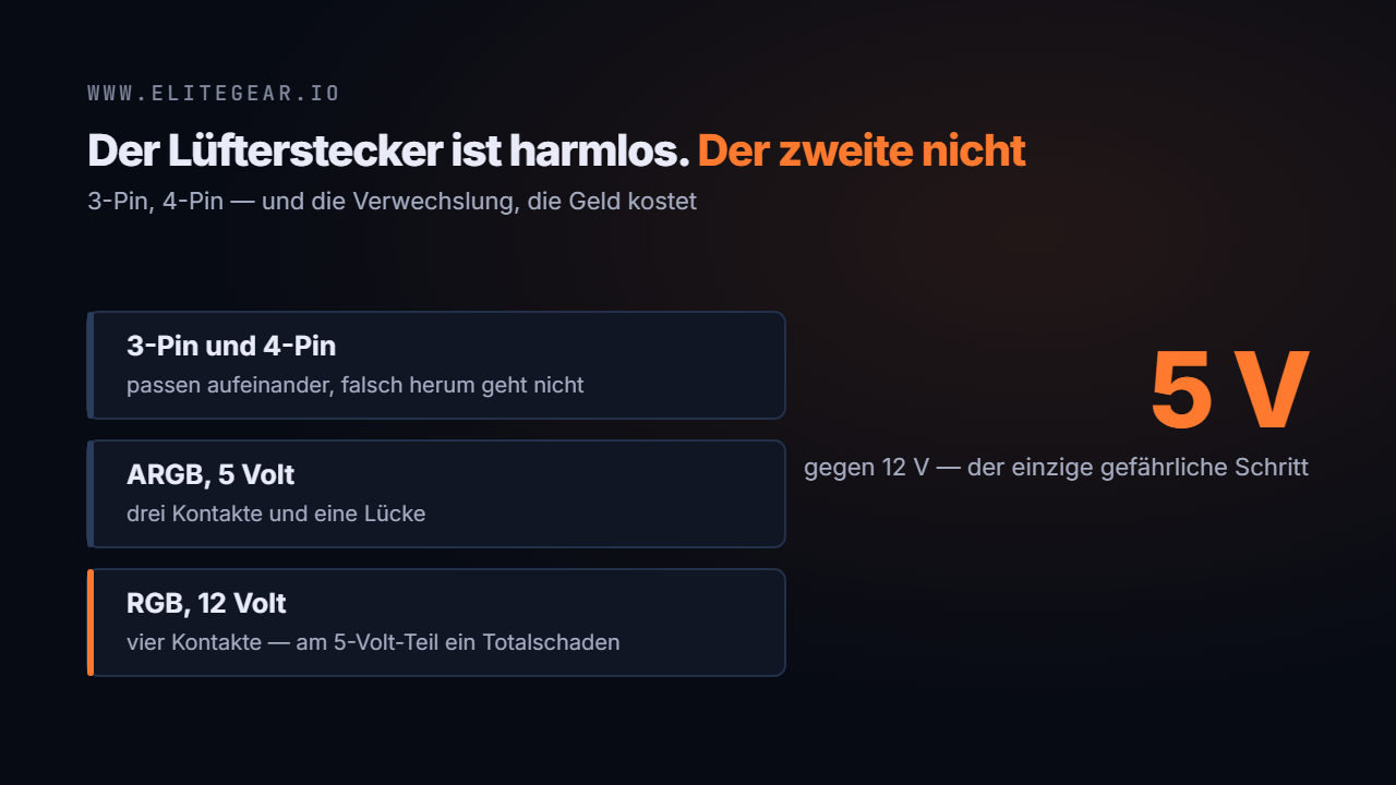 Lüfterstecker mit drei und vier Pins und die beiden verwechselbaren RGB-Anschlüsse
