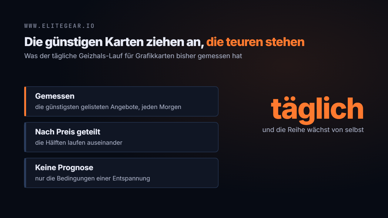 Messreihe für Grafikkarten mit Anfangs- und Endpreis, daneben der Hinweis auf die Zahl der Messtage