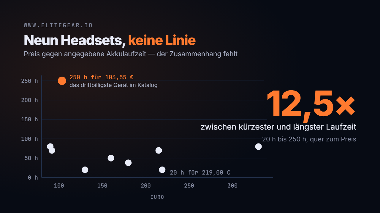 Preis und angegebene Akkulaufzeit von neun kabellosen Headsets als Punkte, ohne erkennbaren Zusammenhang