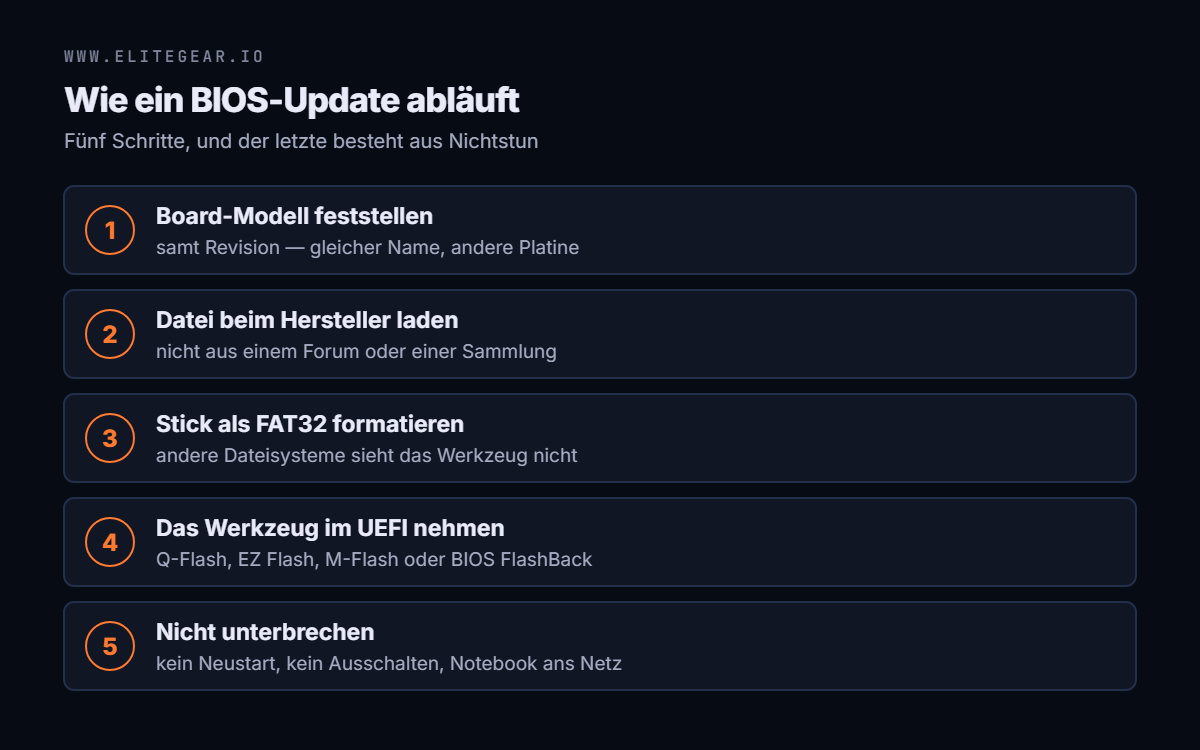 Fünf Schritte eines BIOS-Updates: Board-Modell feststellen, Datei beim Hersteller laden, Stick als FAT32 formatieren, Werkzeug im UEFI nehmen, nicht unterbrechen