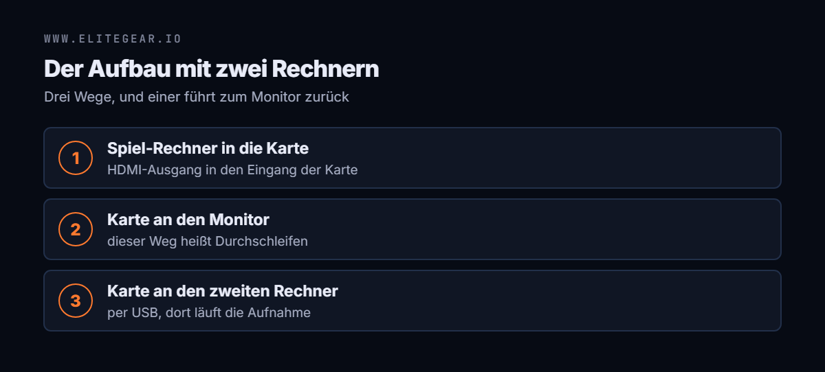 Aufbau mit zwei Rechnern: HDMI vom Spiel-Rechner in die Karte, von der Karte zum Monitor, per USB zum Aufnahme-Rechner