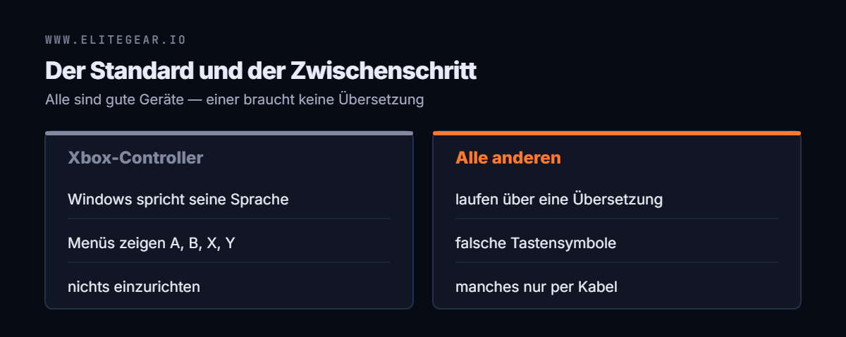 Gegenüberstellung: der Xbox-Controller läuft ohne Einrichtung, alle anderen über eine Übersetzung mit falschen Tastensymbolen