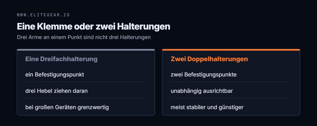 Gegenüberstellung: eine Dreifachhalterung hat einen Befestigungspunkt, an dem drei Hebel ziehen; zwei Doppelhalterungen verteilen die Last auf zwei Punkte