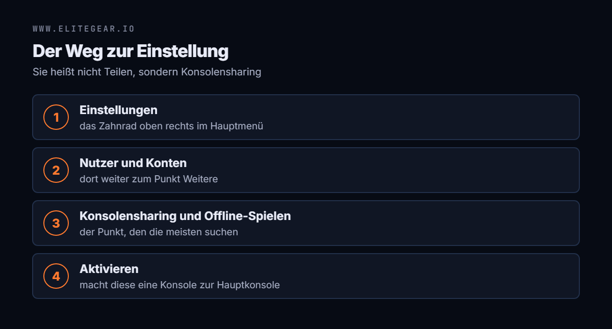 Menüweg auf der PS5: Einstellungen, Nutzer und Konten, Weitere, Konsolensharing und Offline-Spielen, Aktivieren