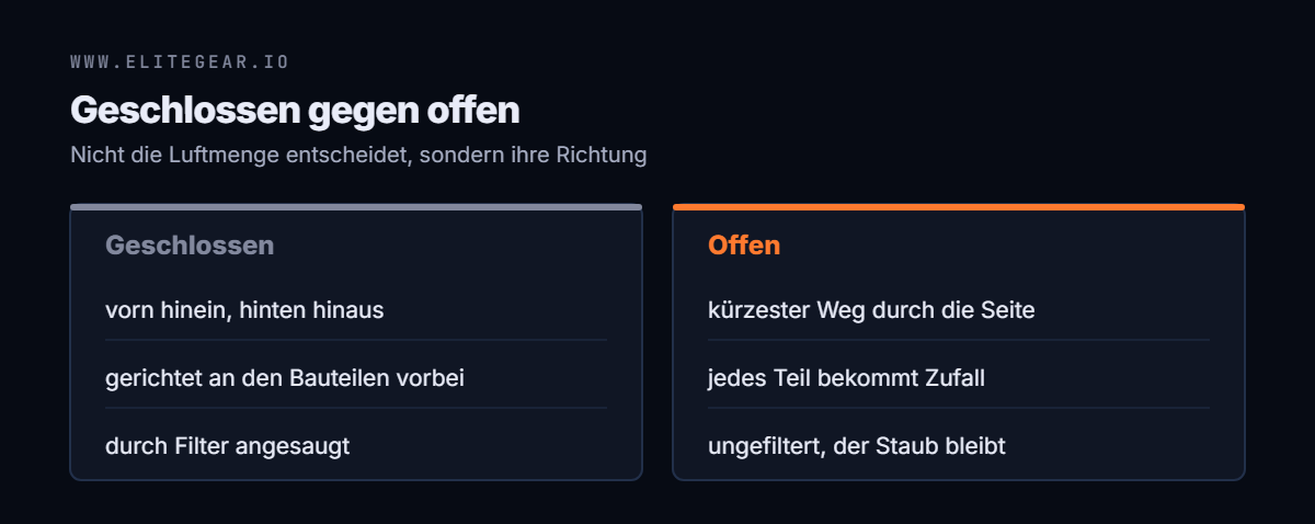 Gegenüberstellung: im geschlossenen Gehäuse geht die Luft gerichtet an den Bauteilen vorbei und durch Filter; im offenen nimmt sie den kürzesten Weg und bringt Staub mit