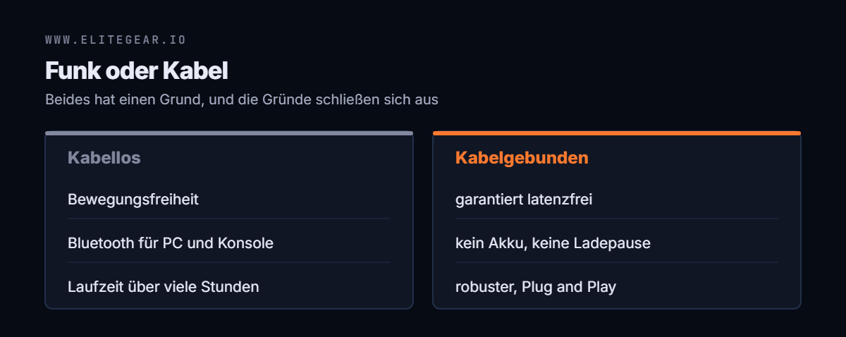 Gegenüberstellung: kabellose Headsets bieten Bewegungsfreiheit und lange Laufzeit, kabelgebundene garantierte Latenzfreiheit ohne Akku