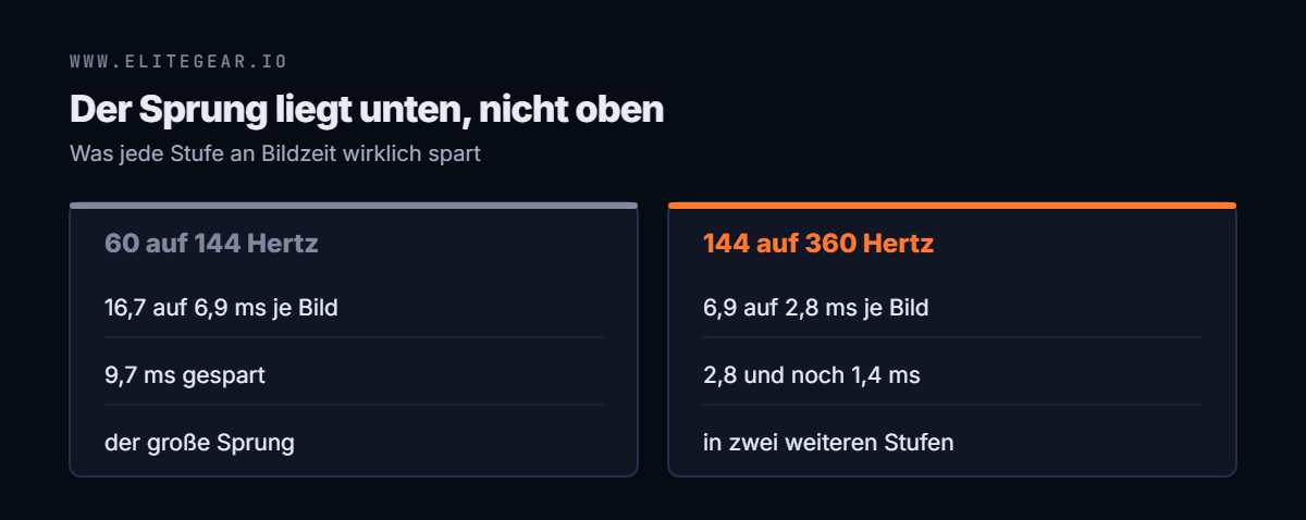 Gegenüberstellung: von 60 auf 144 Hertz sinkt die Bildzeit von 16,7 auf 6,9 Millisekunden, von 144 auf 360 nur noch auf 2,8
