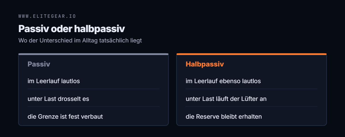 Gegenüberstellung: passiv ist im Leerlauf lautlos und drosselt unter Last; halbpassiv ist im Leerlauf ebenso lautlos, behält aber Reserve