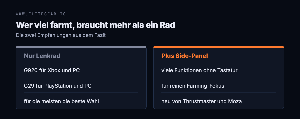 Gegenüberstellung: das G920 für Xbox und PC und das G29 für PlayStation und PC reichen den meisten; wer reinen Farming-Fokus hat, ergänzt ein Side-Panel