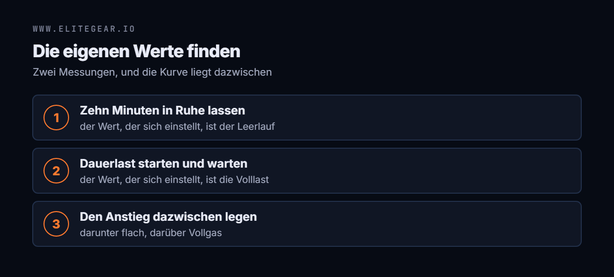 Drei Schritte zur Lüfterkurve: Leerlaufwert messen, Volllastwert messen, den Anstieg zwischen beide Werte legen