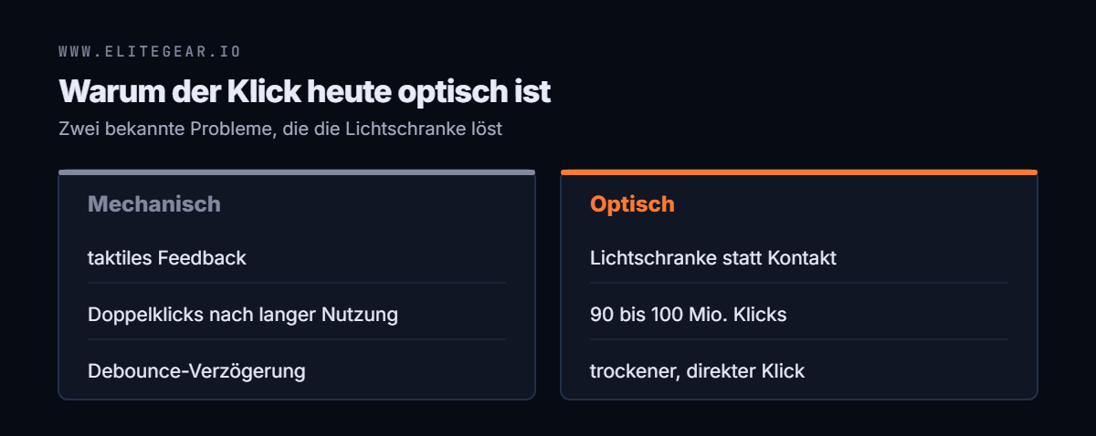 Gegenüberstellung: mechanische Switches bieten taktiles Feedback, neigen aber zu Doppelklicks und Debounce-Verzögerung; optische halten 90 bis 100 Millionen Klicks