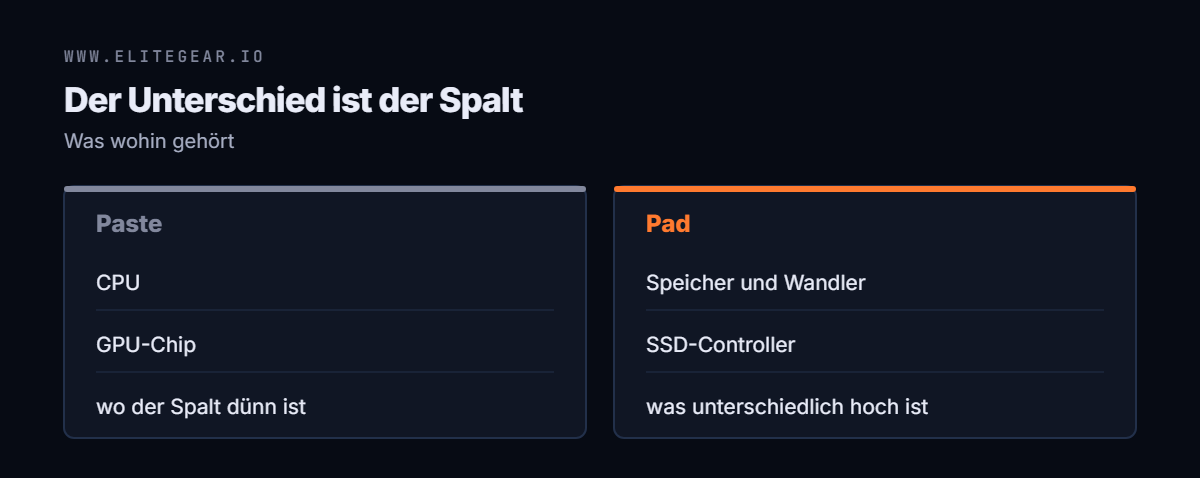 Gegenüberstellung: Paste auf CPU und GPU-Chip, Pad auf Speicher, Spannungswandler und SSD-Controller
