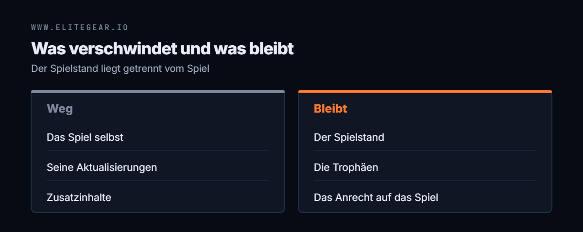 Gegenüberstellung: weg sind das Spiel, seine Aktualisierungen und Zusatzinhalte — es bleiben der Spielstand, die Trophäen und das Anrecht auf das Spiel