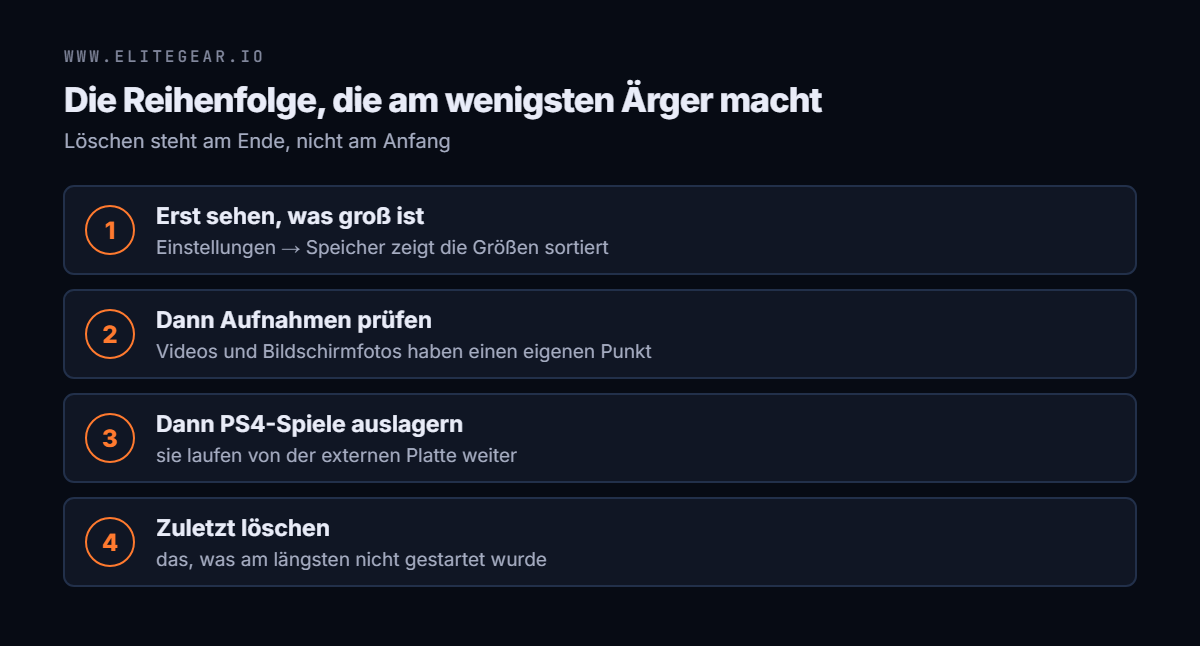 Vier Schritte in der Reihenfolge: erst die Größen ansehen, dann Aufnahmen prüfen, dann PS4-Spiele auslagern, zuletzt löschen