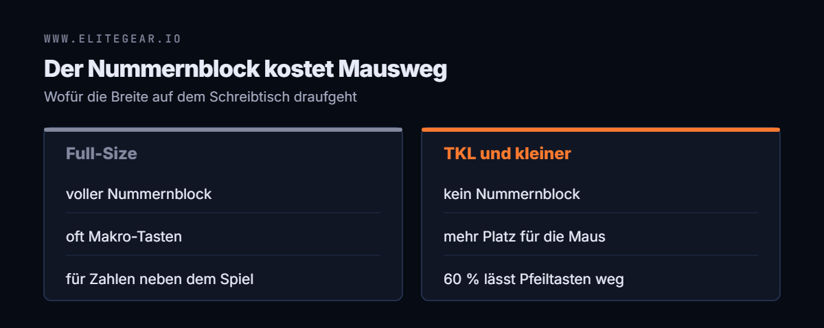 Gegenüberstellung: Full-Size hat Nummernblock und Makro-Tasten, TKL und kleinere Formate lassen ihn weg und schaffen Platz für die Maus