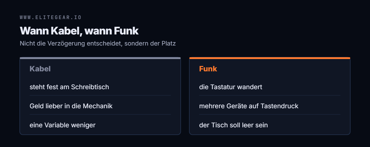 Gegenüberstellung: fürs Kabel sprechen ein fester Platz, mehr Mechanik fürs Geld und eine Variable weniger; für Funk eine wandernde Tastatur, mehrere Geräte und ein leerer Schreibtisch