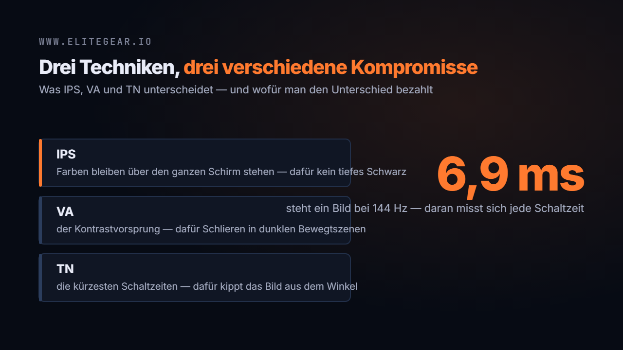 Titelkarte »Drei Techniken, drei verschiedene Kompromisse« mit je einem Punkt zu IPS, VA und TN und der gerechneten Standzeit eines Bildes bei 144 Hz: 6,9 Millisekunden