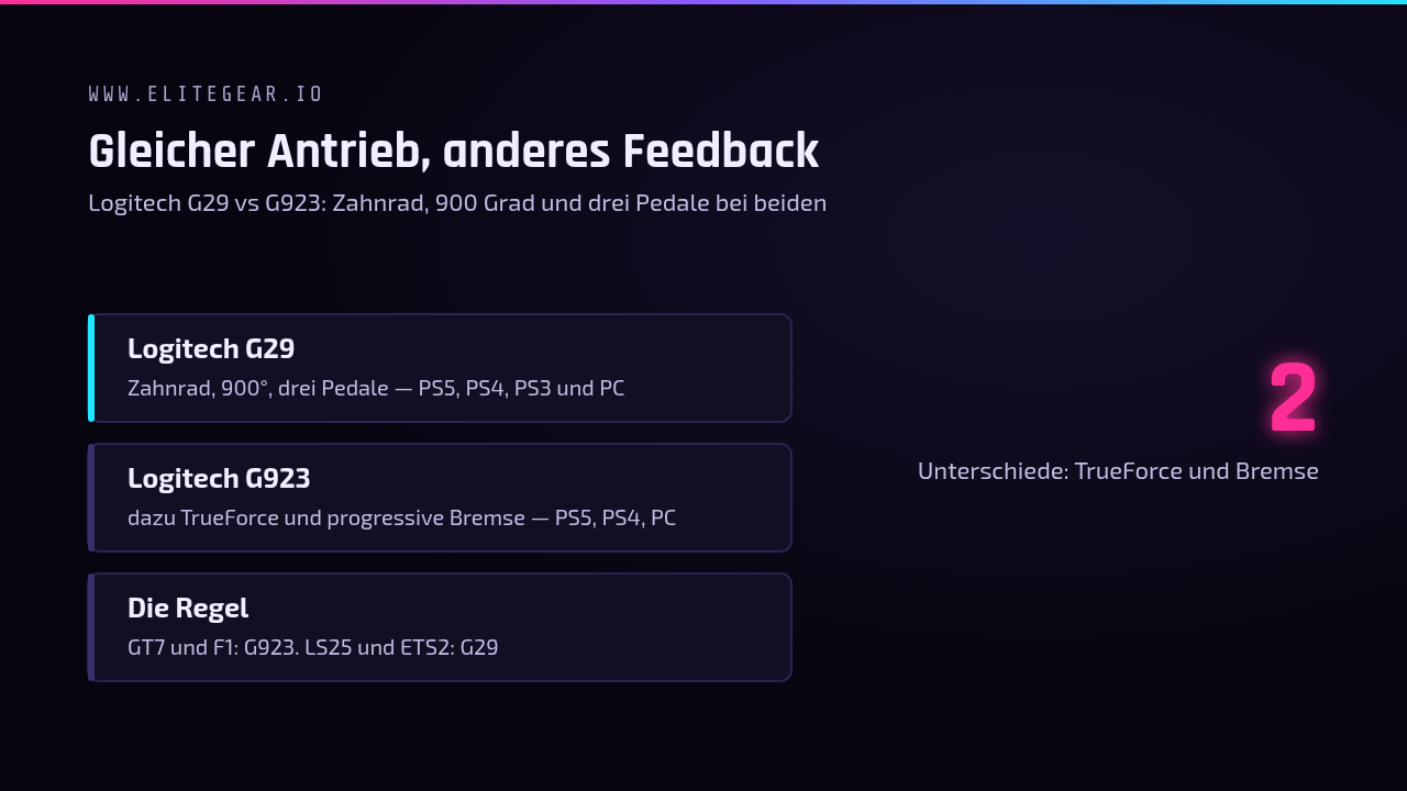 Tafel: Logitech G29 gegen G923 — gleicher Zahnradantrieb, gleiche 900 Grad, der Unterschied heißt TrueForce und Bremspedal