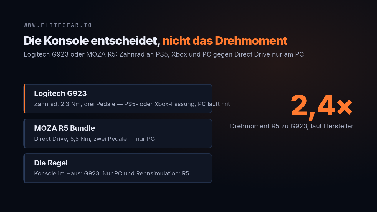 Tafel: Logitech G923 gegen MOZA R5 — Zahnrad mit 2,3 Nm an PS5, Xbox und PC gegen Direct Drive mit 5,5 Nm nur am PC