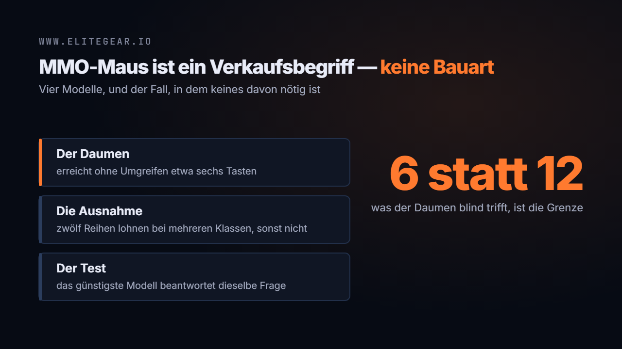 Der Daumen erreicht ohne Umgreifen etwa sechs Tasten, nicht zwölf