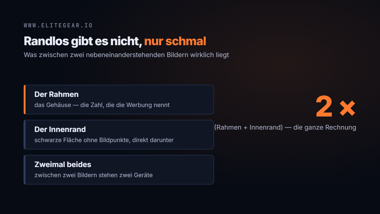 Titelkarte »Randlos gibt es nicht« mit der Rechnung: Abstand zwischen zwei Bildern gleich zweimal Rahmen plus Innenrand