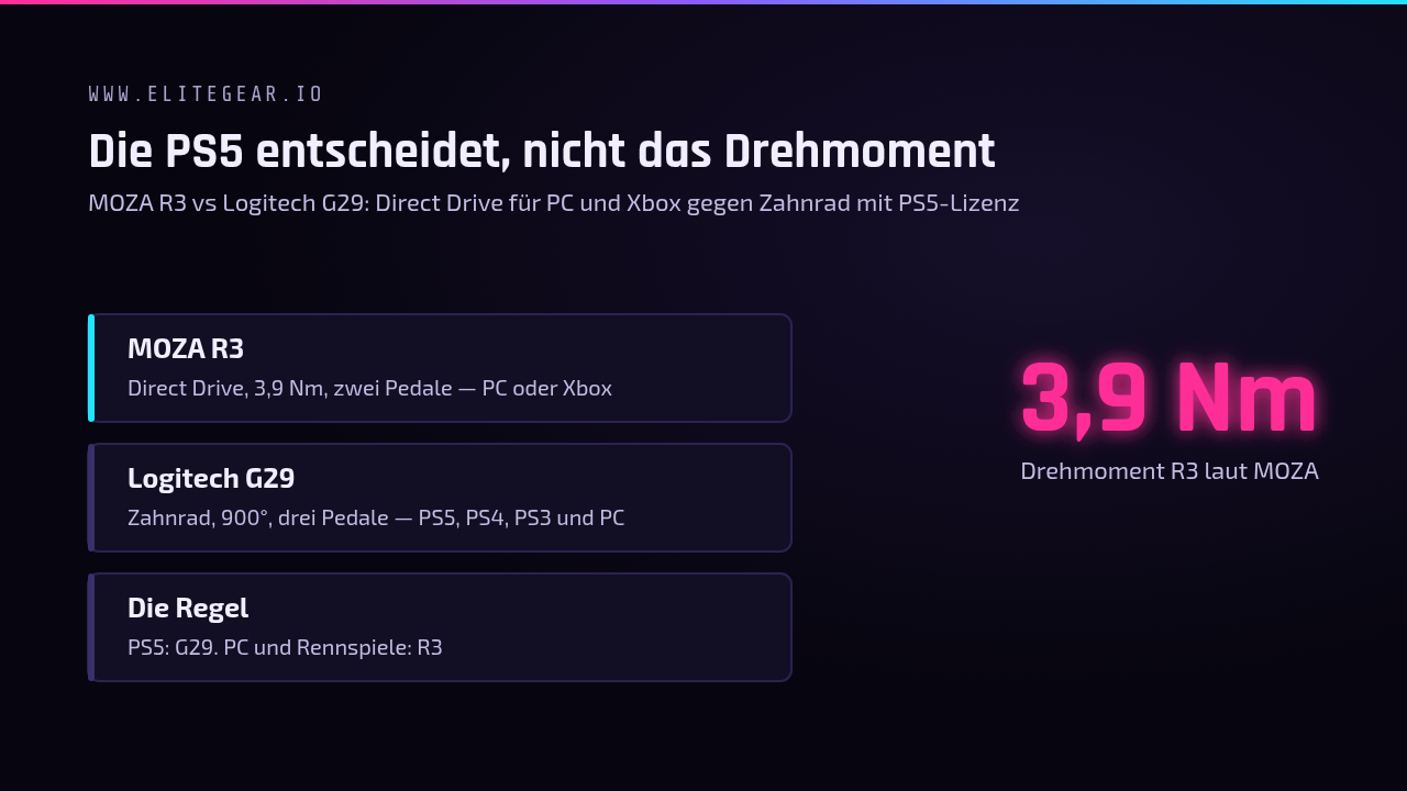 Tafel: MOZA R3 gegen Logitech G29 — Direct Drive mit 3,9 Nm nur für PC und Xbox gegen Zahnrad mit PS5-Lizenz