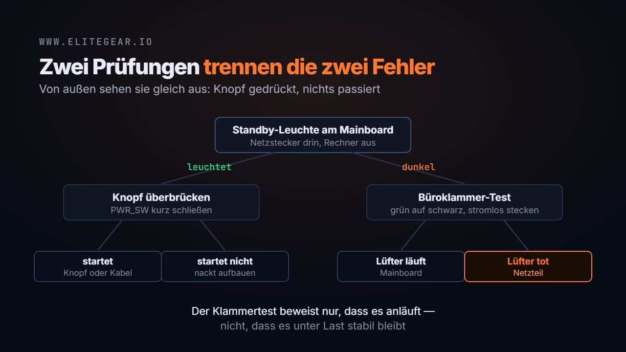 Entscheidungsbaum von der Standby-Leuchtdiode über den Büroklammer-Test bis zur Diagnose
