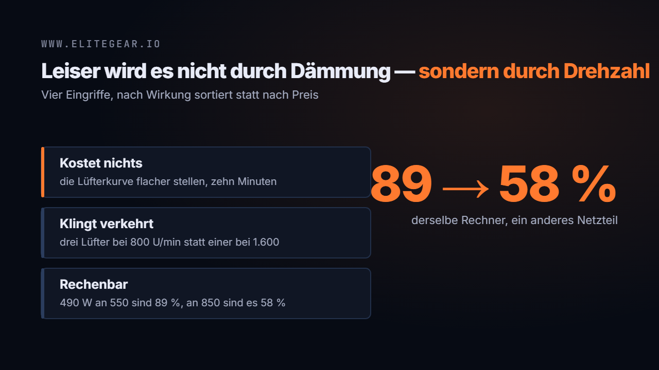 Vier Eingriffe nach Wirkung sortiert, von der Lüfterkurve bis zum Gehäuse
