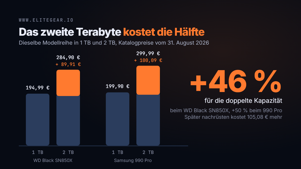Preise derselben SSD-Modellreihe in 1 TB und 2 TB, der Aufpreis als eigener Balken
