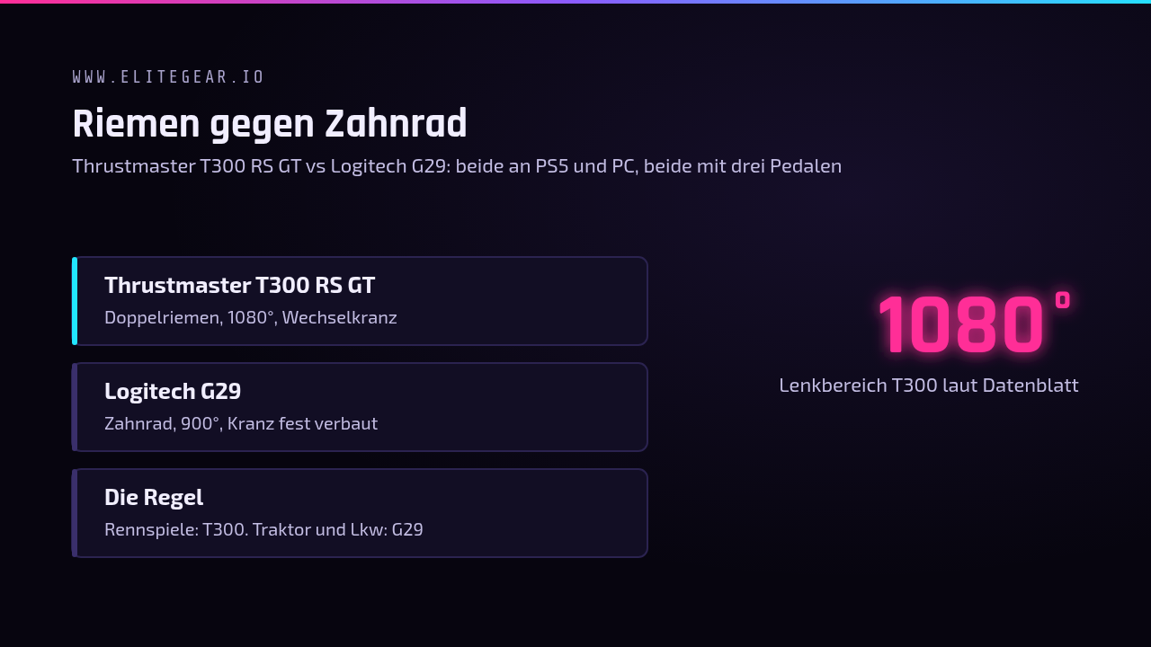 Tafel: Thrustmaster T300 RS GT gegen Logitech G29 — Riemen gegen Zahnrad, 1080 gegen 900 Grad, beide mit drei Pedalen