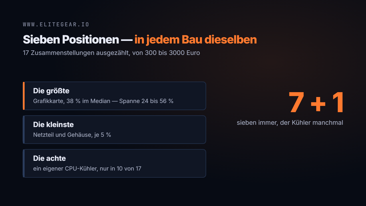 Sieben Positionen in jedem Bau, die Grafikkarte mit 38 Prozent die größte
