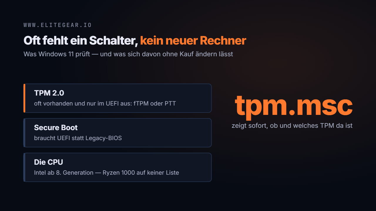 Textkarte: Oft fehlt ein Schalter, kein neuer Rechner. TPM 2.0, Secure Boot und die Prozessorliste, daneben der Befehl tpm.msc